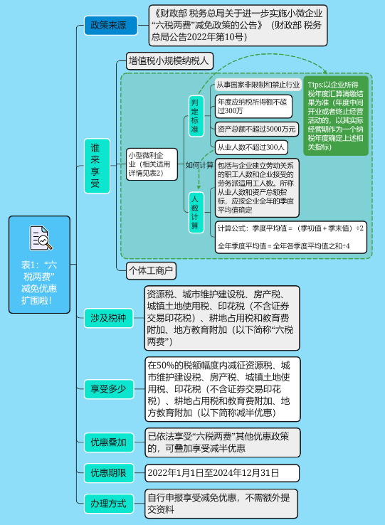 南京税务思维导图带你快速读懂六税两费减免优惠政策